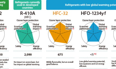 Daikin explique le choix des frigorigènes