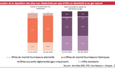 L’ouverture des marchés de l’énergie fonctionne