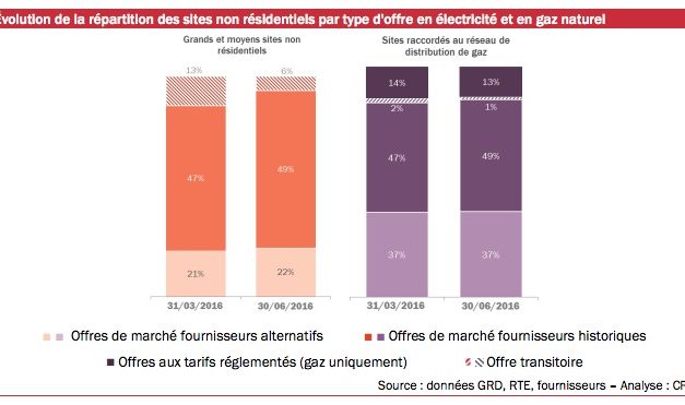 L’ouverture des marchés de l’énergie fonctionne