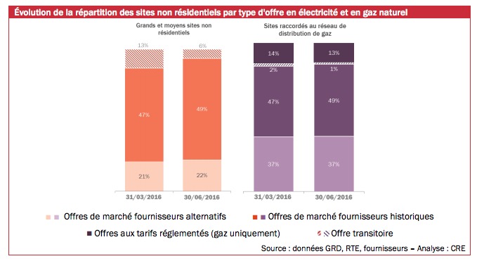 L’ouverture des marchés de l’énergie fonctionne