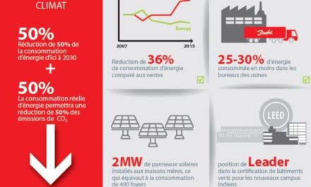 Danfoss rejoint l’initiative EP100