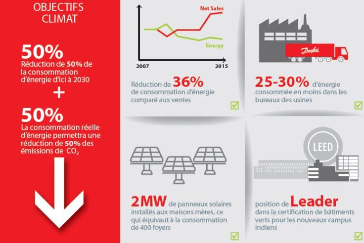 Danfoss rejoint l’initiative EP100