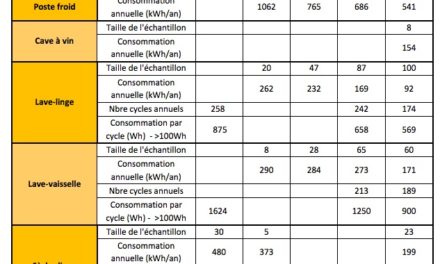 Les appareils produisant du froid consomment de moins en moins