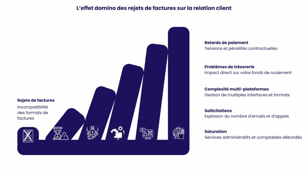 Les 5 impacts de la facturation électronique sur la relation client dans l'industrie